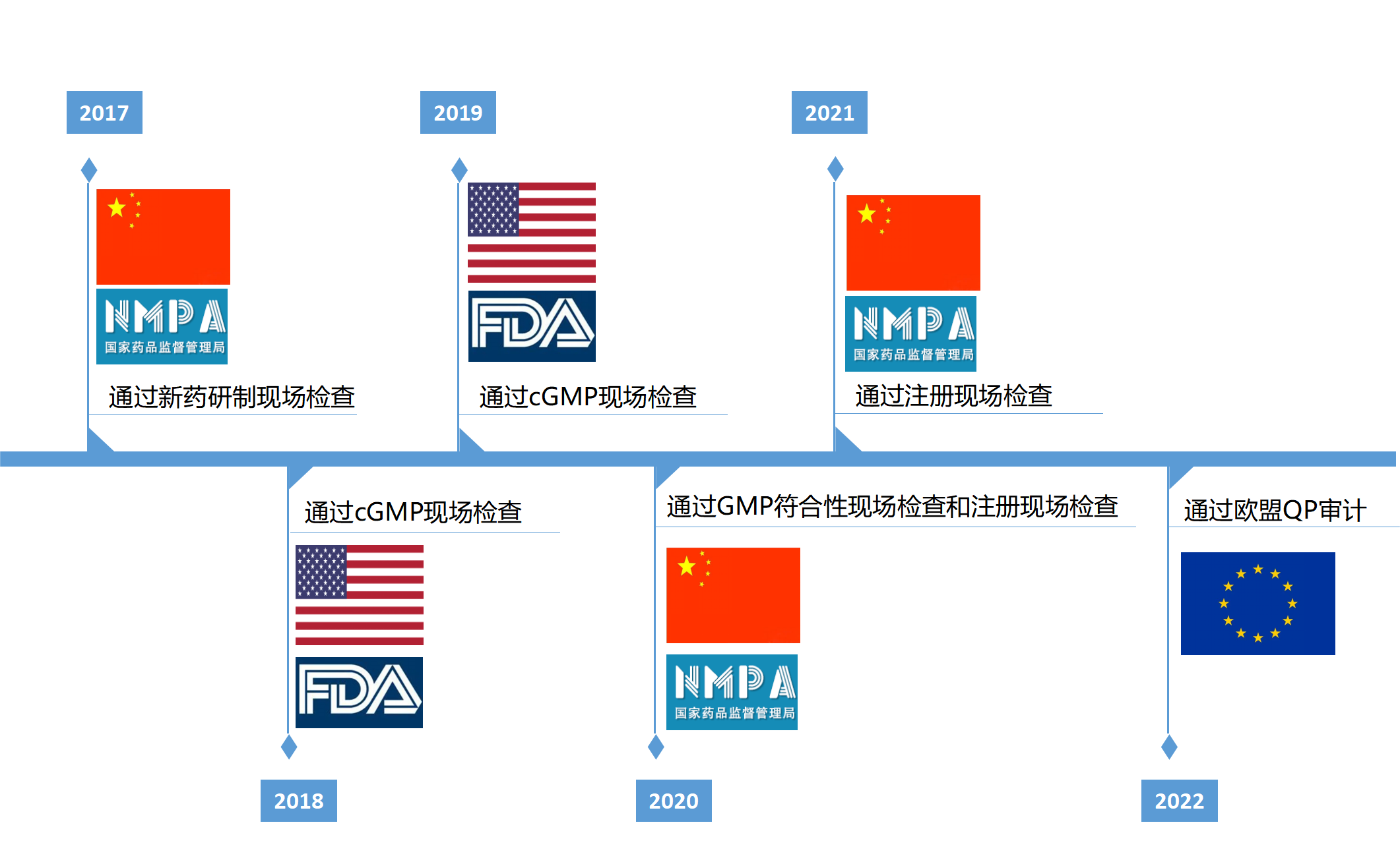 玻思韜通過(guò)歐盟QP審計(jì)，質(zhì)量管理體系達(dá)到歐盟GMP標(biāo)準(zhǔn)